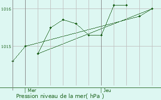 Graphe de la pression atmosphrique prvue pour Availles-Limouzine