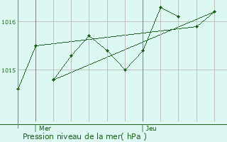 Graphe de la pression atmosphrique prvue pour Saint-Germain-les-Belles