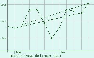 Graphe de la pression atmosphrique prvue pour Sabadel-Lauzs