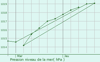 Graphe de la pression atmosphrique prvue pour Plounan