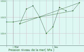 Graphe de la pression atmosphrique prvue pour Escamps