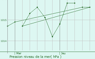 Graphe de la pression atmosphrique prvue pour Sniergues