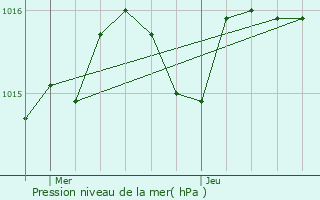 Graphe de la pression atmosphrique prvue pour Cercoux