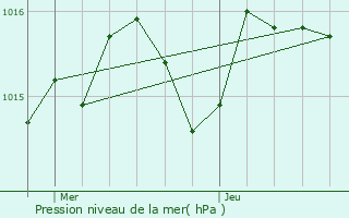 Graphe de la pression atmosphrique prvue pour Talence