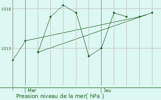 Graphe de la pression atmosphrique prvue pour Saint-Andr-de-Cubzac