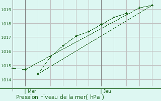 Graphe de la pression atmosphrique prvue pour Saint-Derrien