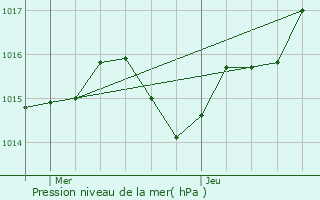 Graphe de la pression atmosphrique prvue pour Issepts