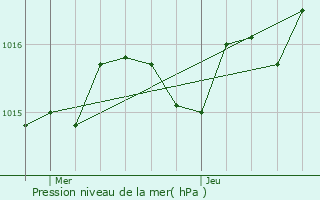 Graphe de la pression atmosphrique prvue pour La Rochefoucauld