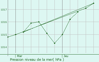 Graphe de la pression atmosphrique prvue pour Venon