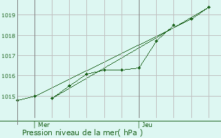 Graphe de la pression atmosphrique prvue pour Concarneau