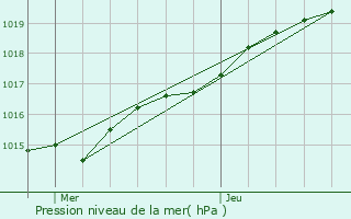 Graphe de la pression atmosphrique prvue pour Loprec