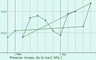 Graphe de la pression atmosphrique prvue pour Sainte-Croix-de-Mareuil