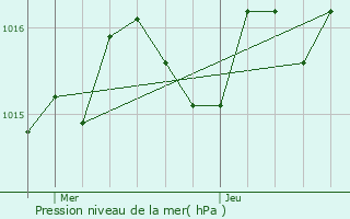 Graphe de la pression atmosphrique prvue pour Saint-Ciers-Champagne