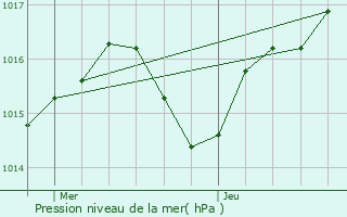 Graphe de la pression atmosphrique prvue pour Pruines