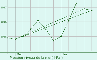 Graphe de la pression atmosphrique prvue pour Duerne