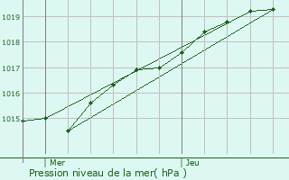 Graphe de la pression atmosphrique prvue pour Sizun