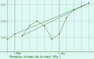 Graphe de la pression atmosphrique prvue pour Condamine