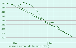 Graphe de la pression atmosphrique prvue pour Saint-Tropez