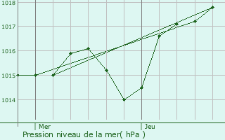 Graphe de la pression atmosphrique prvue pour Bouchet