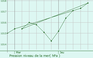 Graphe de la pression atmosphrique prvue pour Saint-Martin-de-la-Cluze