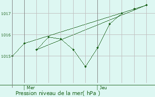 Graphe de la pression atmosphrique prvue pour Cluses