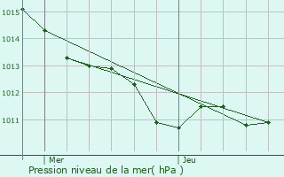 Graphe de la pression atmosphrique prvue pour Blainville-sur-Orne