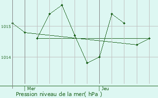 Graphe de la pression atmosphrique prvue pour Saverdun