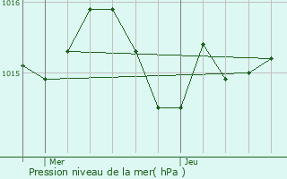 Graphe de la pression atmosphrique prvue pour Barbazan-Debat