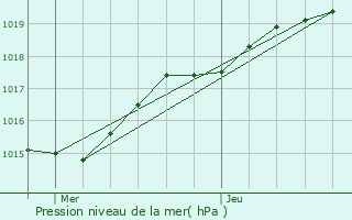 Graphe de la pression atmosphrique prvue pour Pont-Croix