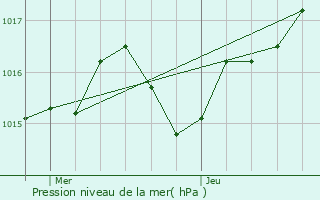 Graphe de la pression atmosphrique prvue pour Calvinet