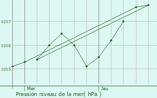 Graphe de la pression atmosphrique prvue pour Lompnas