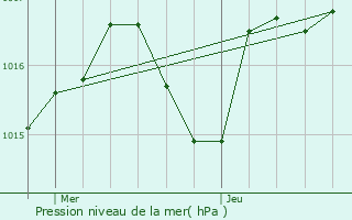 Graphe de la pression atmosphrique prvue pour Comprgnac