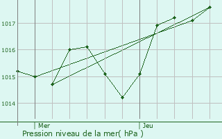 Graphe de la pression atmosphrique prvue pour Le Thor