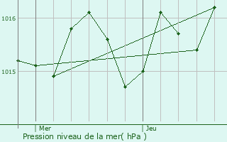 Graphe de la pression atmosphrique prvue pour Saint-Salvadou