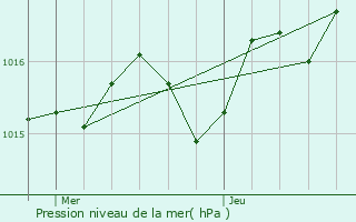 Graphe de la pression atmosphrique prvue pour Calviac