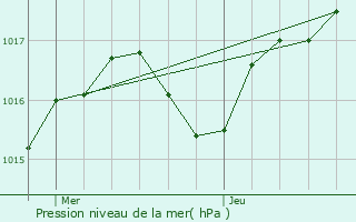 Graphe de la pression atmosphrique prvue pour La Capelle-Bonance