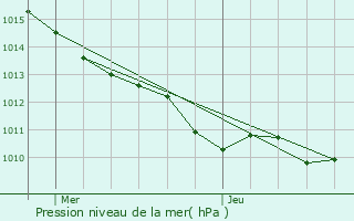 Graphe de la pression atmosphrique prvue pour Grand-Couronne
