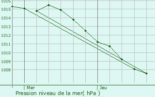 Graphe de la pression atmosphrique prvue pour Drap