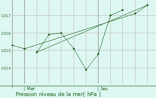 Graphe de la pression atmosphrique prvue pour Aubignan