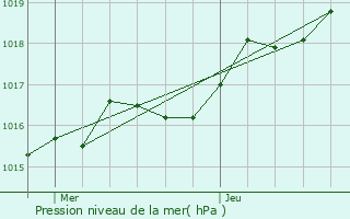 Graphe de la pression atmosphrique prvue pour Roquebillire