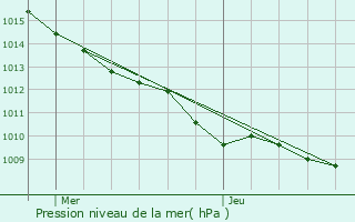 Graphe de la pression atmosphrique prvue pour Tricot