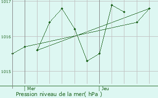 Graphe de la pression atmosphrique prvue pour Tournemire