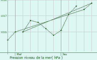 Graphe de la pression atmosphrique prvue pour Les Ternes