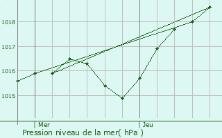 Graphe de la pression atmosphrique prvue pour Saint-Martin-de-Clelles