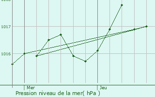 Graphe de la pression atmosphrique prvue pour Lastic