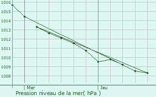 Graphe de la pression atmosphrique prvue pour Sissy