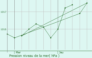 Graphe de la pression atmosphrique prvue pour Saint-Martial