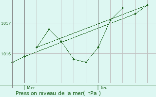 Graphe de la pression atmosphrique prvue pour Chalinargues