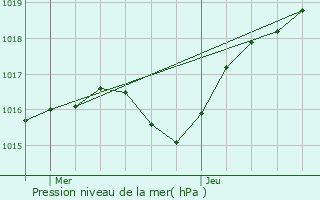 Graphe de la pression atmosphrique prvue pour La Mure