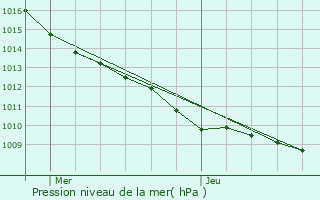 Graphe de la pression atmosphrique prvue pour Tracy-le-Val